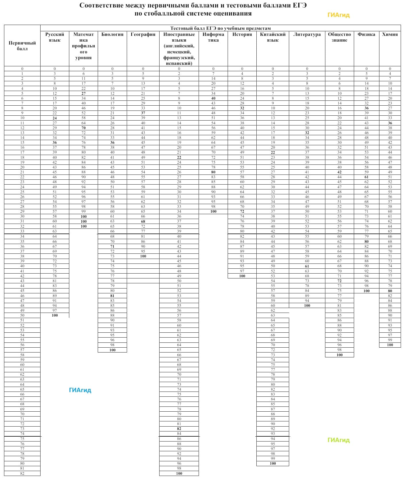 Шкала переводов баллов ЕГЭ 2024