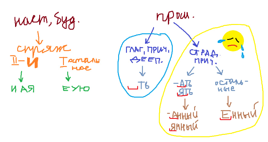 Задание 12 ЕГЭ по русскому языку