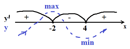 Найдите точку максимума функции y=(x−4)^2 (x+5)+8.